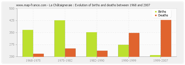 La Châtaigneraie : Evolution of births and deaths between 1968 and 2007